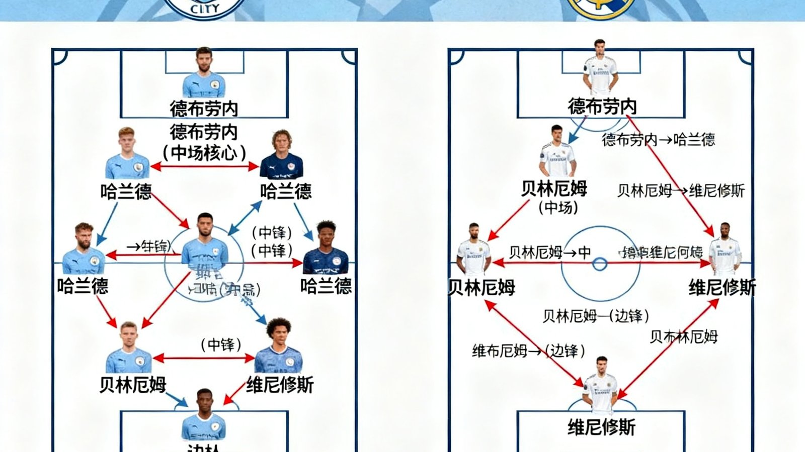 欧冠半决赛战术分析图，曼城与皇马的阵型排布对比，标注关键球员位置和传球路线，背景为欧冠星标图案
