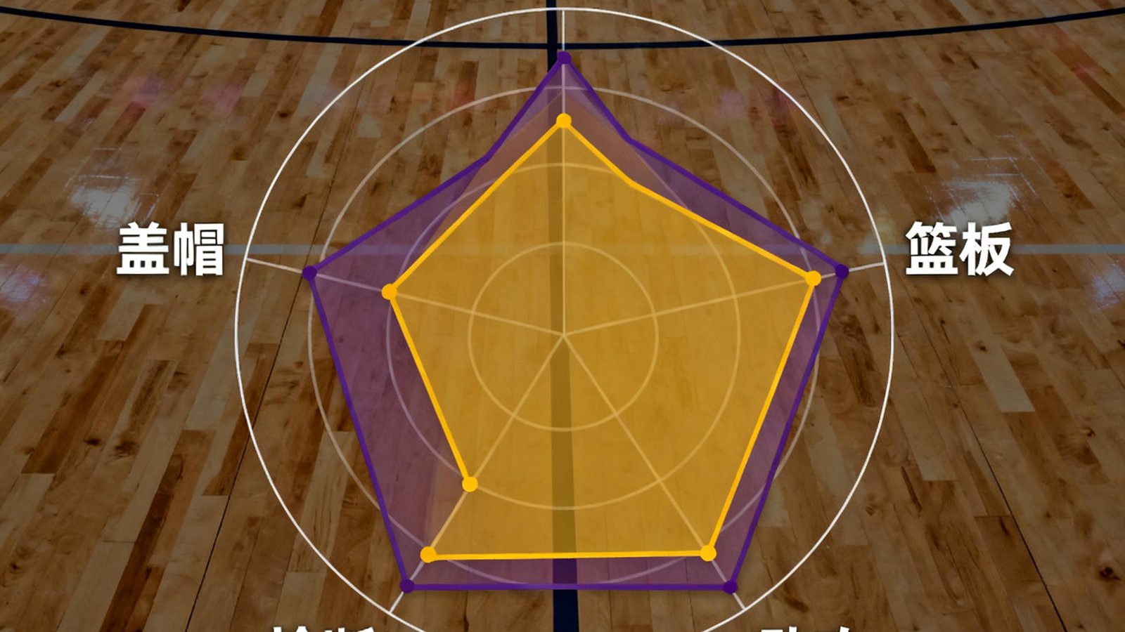 NBA季后赛球员表现雷达图，湖人队核心球员的得分、篮板、助攻、抢断、盖帽五维数据对比，背景为篮球场木地板纹理